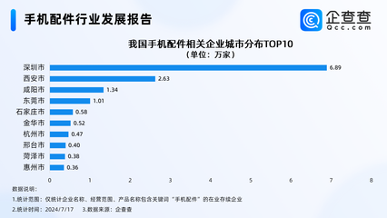 手机壳正在服装化？企查查 相关企业广东最多，近七成在深圳